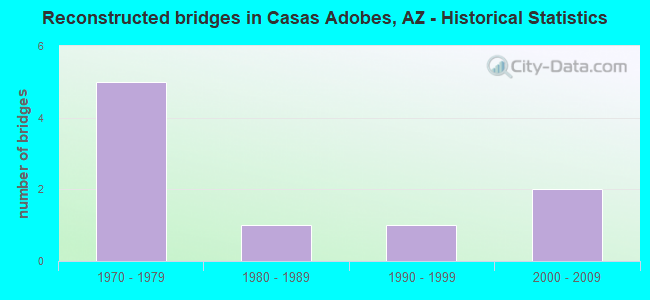 Reconstructed bridges in Casas Adobes, AZ - Historical Statistics
