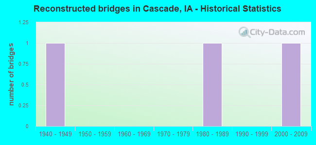 Reconstructed bridges in Cascade, IA - Historical Statistics