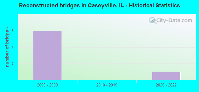 Reconstructed bridges in Caseyville, IL - Historical Statistics