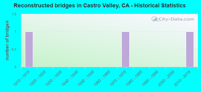 Reconstructed bridges in Castro Valley, CA - Historical Statistics