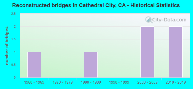 Reconstructed bridges in Cathedral City, CA - Historical Statistics