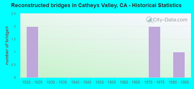 Reconstructed bridges in Catheys Valley, CA - Historical Statistics
