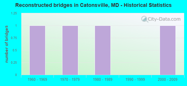 Reconstructed bridges in Catonsville, MD - Historical Statistics