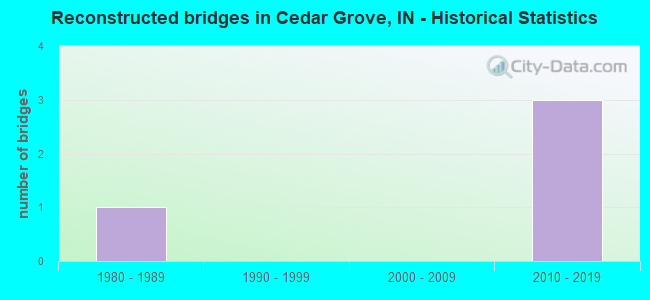 Reconstructed bridges in Cedar Grove, IN - Historical Statistics