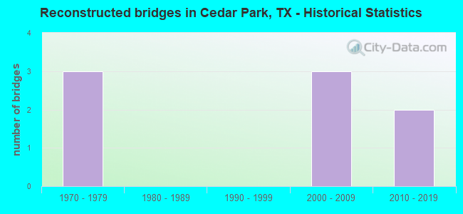 Reconstructed bridges in Cedar Park, TX - Historical Statistics