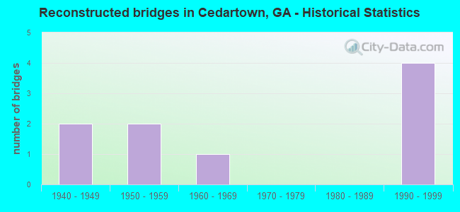 Reconstructed bridges in Cedartown, GA - Historical Statistics