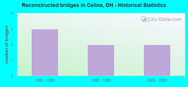 Reconstructed bridges in Celina, OH - Historical Statistics