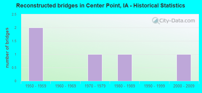 Reconstructed bridges in Center Point, IA - Historical Statistics