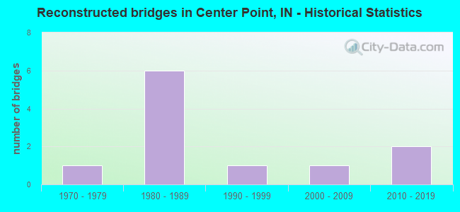 Reconstructed bridges in Center Point, IN - Historical Statistics