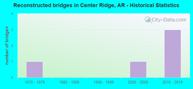 Reconstructed bridges in Center Ridge, AR - Historical Statistics