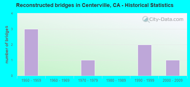Reconstructed bridges in Centerville, CA - Historical Statistics