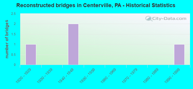 Reconstructed bridges in Centerville, PA - Historical Statistics