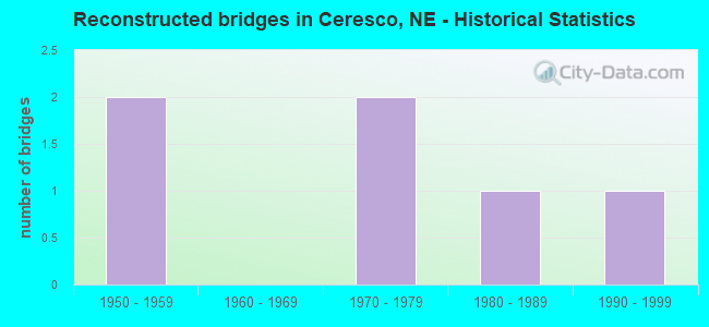 Reconstructed bridges in Ceresco, NE - Historical Statistics