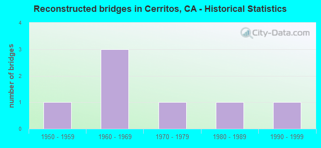 Reconstructed bridges in Cerritos, CA - Historical Statistics