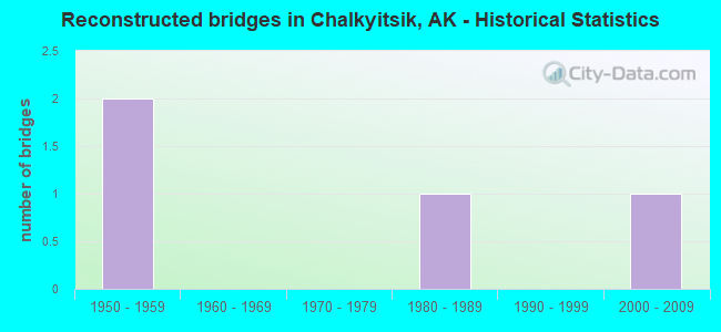 Reconstructed bridges in Chalkyitsik, AK - Historical Statistics