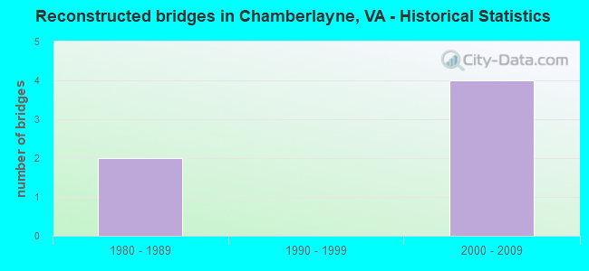 Reconstructed bridges in Chamberlayne, VA - Historical Statistics