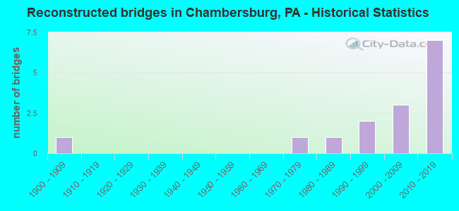 Reconstructed bridges in Chambersburg, PA - Historical Statistics