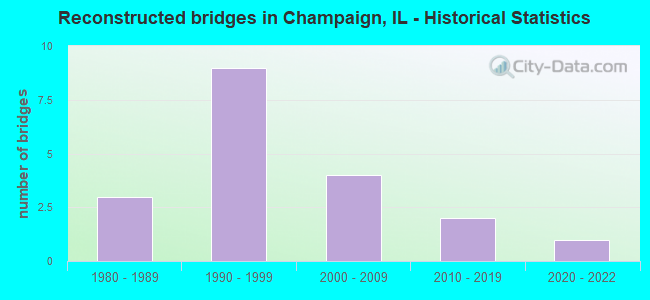 Reconstructed bridges in Champaign, IL - Historical Statistics