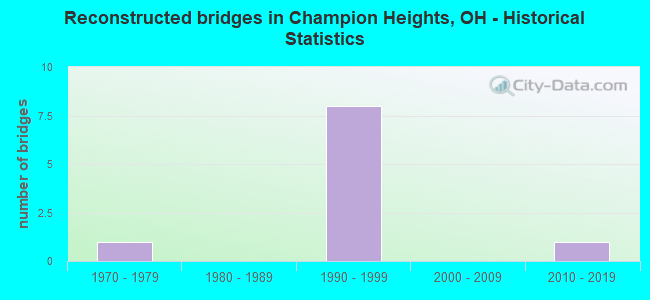 Reconstructed bridges in Champion Heights, OH - Historical Statistics