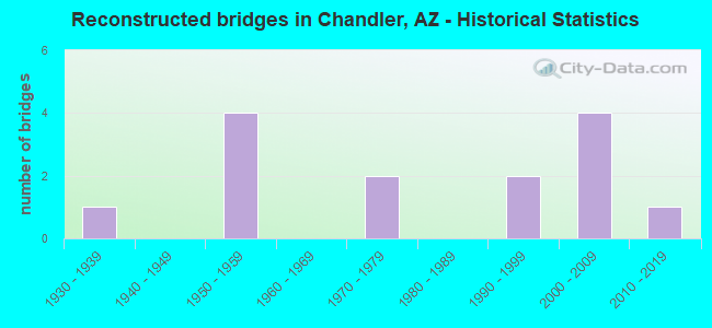 Reconstructed bridges in Chandler, AZ - Historical Statistics