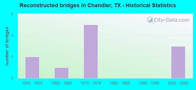 Reconstructed bridges in Chandler, TX - Historical Statistics
