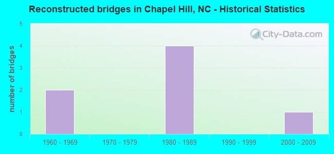 Reconstructed bridges in Chapel Hill, NC - Historical Statistics