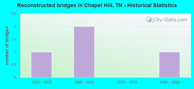 Reconstructed bridges in Chapel Hill, TN - Historical Statistics