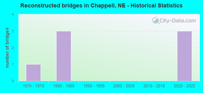 Reconstructed bridges in Chappell, NE - Historical Statistics