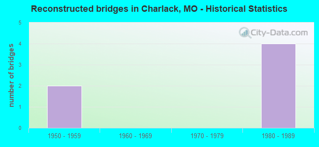 Reconstructed bridges in Charlack, MO - Historical Statistics