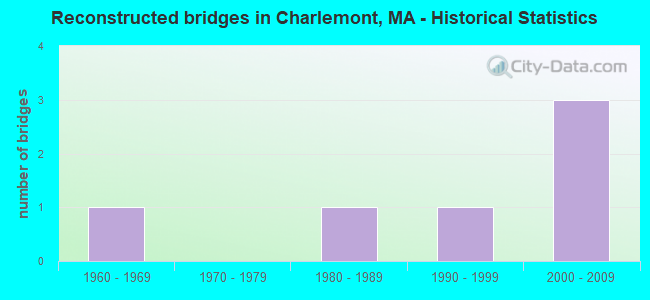 Reconstructed bridges in Charlemont, MA - Historical Statistics