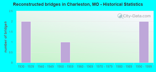 Reconstructed bridges in Charleston, MO - Historical Statistics