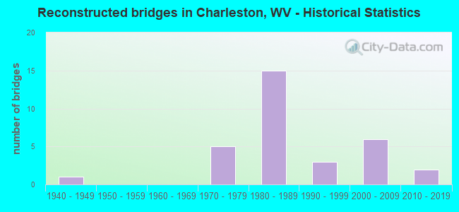 Reconstructed bridges in Charleston, WV - Historical Statistics