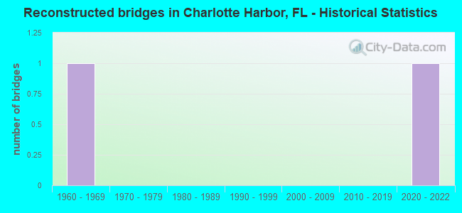 Reconstructed bridges in Charlotte Harbor, FL - Historical Statistics