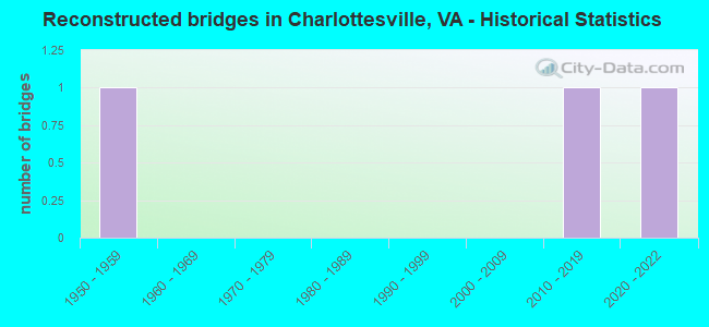 Reconstructed bridges in Charlottesville, VA - Historical Statistics