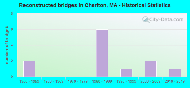 Reconstructed bridges in Charlton, MA - Historical Statistics