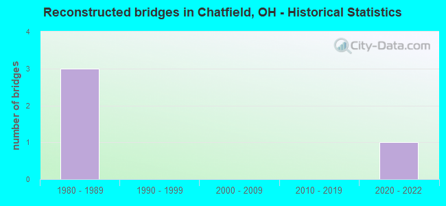 Reconstructed bridges in Chatfield, OH - Historical Statistics