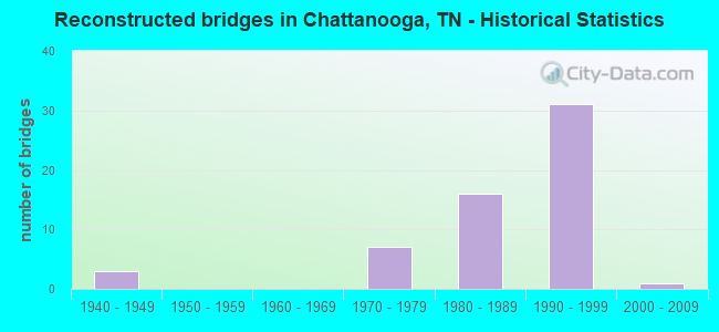 Reconstructed bridges in Chattanooga, TN - Historical Statistics