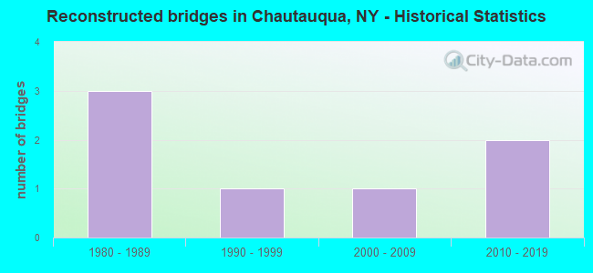 Reconstructed bridges in Chautauqua, NY - Historical Statistics