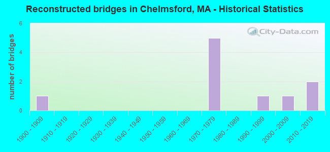 Reconstructed bridges in Chelmsford, MA - Historical Statistics