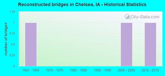 Reconstructed bridges in Chelsea, IA - Historical Statistics
