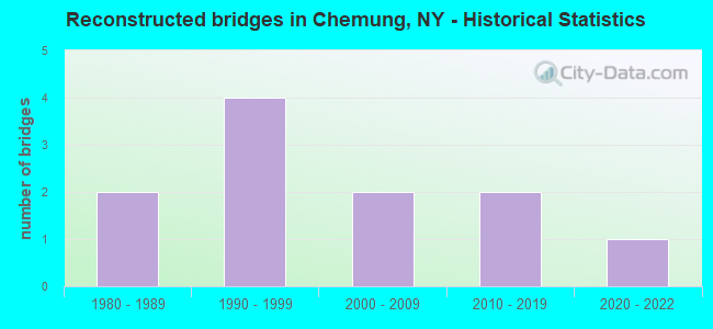 Reconstructed bridges in Chemung, NY - Historical Statistics