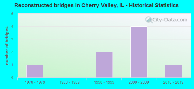 Reconstructed bridges in Cherry Valley, IL - Historical Statistics