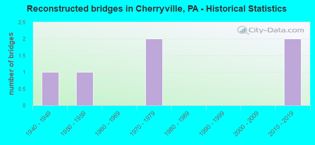 Reconstructed bridges in Cherryville, PA - Historical Statistics
