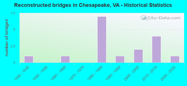 Reconstructed bridges in Chesapeake, VA - Historical Statistics