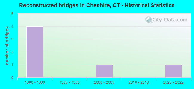 Reconstructed bridges in Cheshire, CT - Historical Statistics