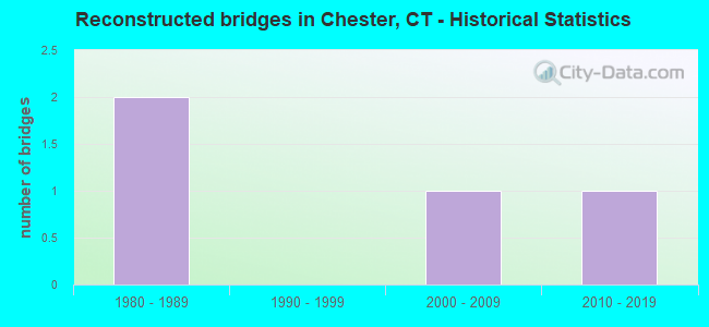 Reconstructed bridges in Chester, CT - Historical Statistics