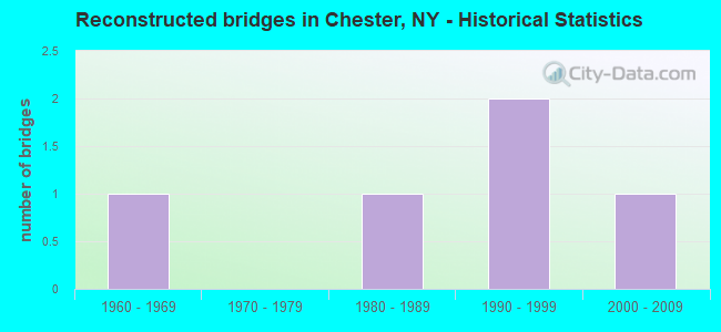 Reconstructed bridges in Chester, NY - Historical Statistics