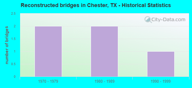 Reconstructed bridges in Chester, TX - Historical Statistics
