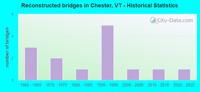 Reconstructed bridges in Chester, VT - Historical Statistics