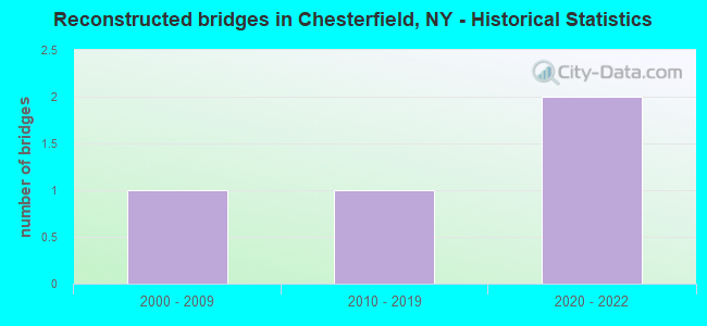 Reconstructed bridges in Chesterfield, NY - Historical Statistics